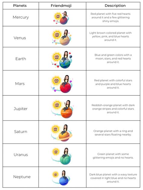 planeten snapchat|Snapchat Planets Order And Meaning Of Friend Solar System